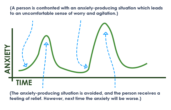 anxiety graph